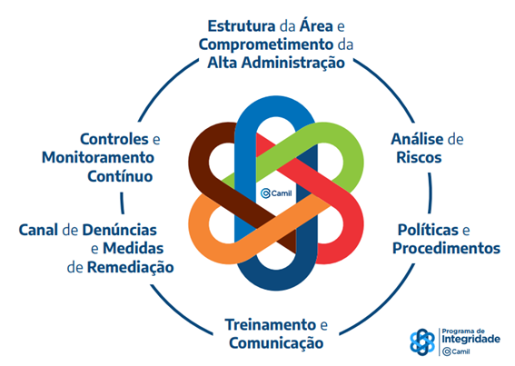 Pilares do Programa de Integridade Camil